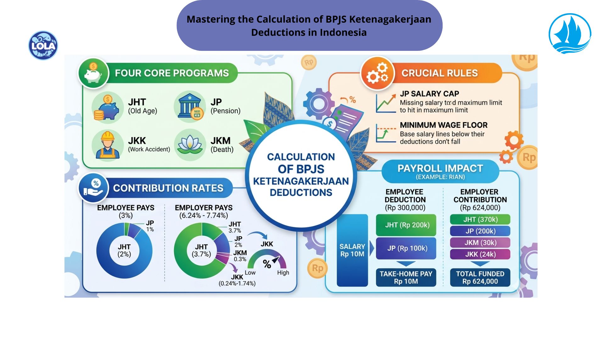 Mastering the Calculation of BPJS Ketenagakerjaan Deductions in Indonesia